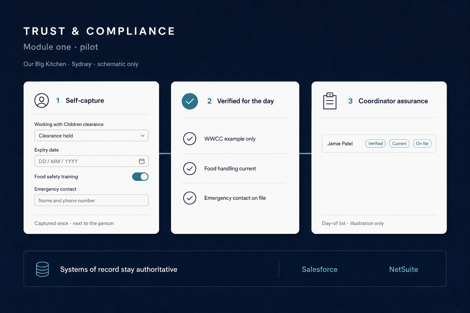 Trust and compliance flow: credentials captured once, verified for the day, coordinator assurance view.