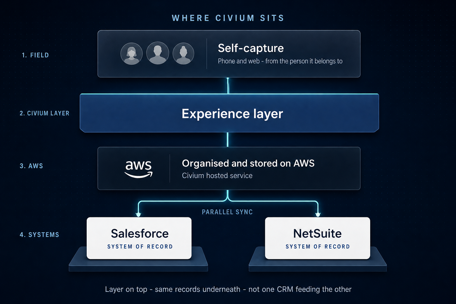 Layer diagram: field self-capture, Civium experience layer, AWS hosting, Salesforce and NetSuite in parallel.