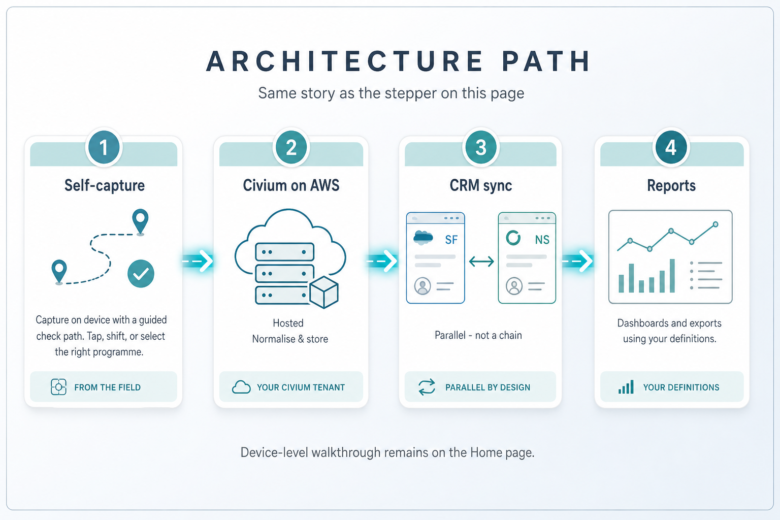 Architecture path: self-capture, Civium on AWS, parallel CRM sync.